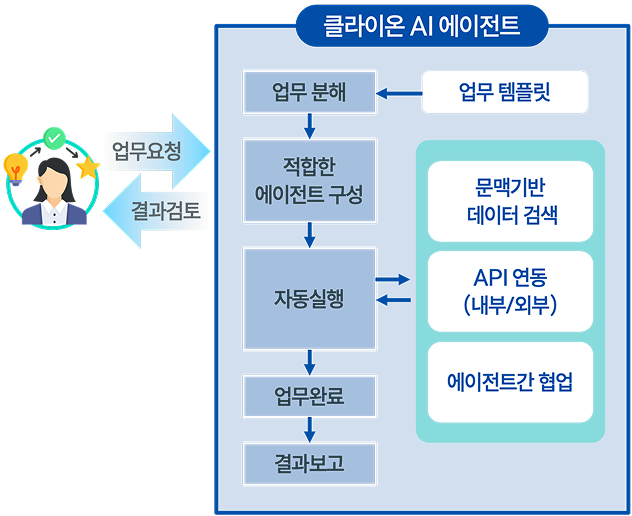 클라이온의 AI 에이전트 활용